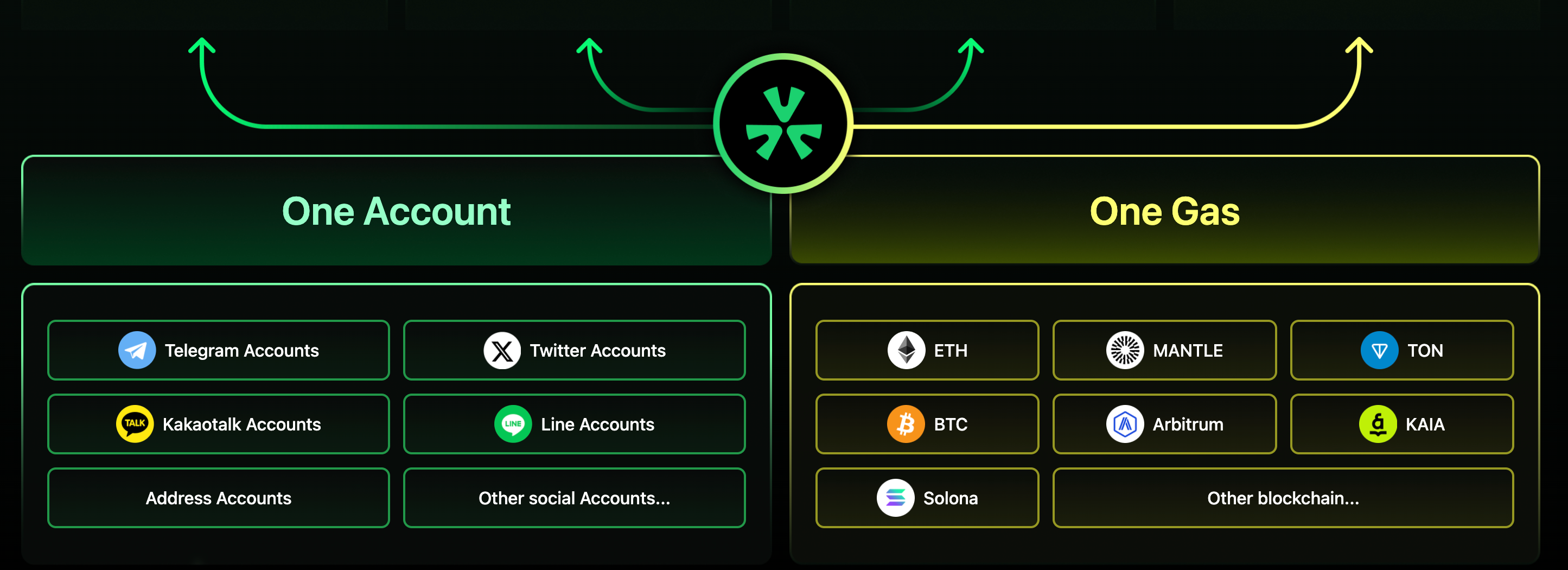 oneAccount&oneGas