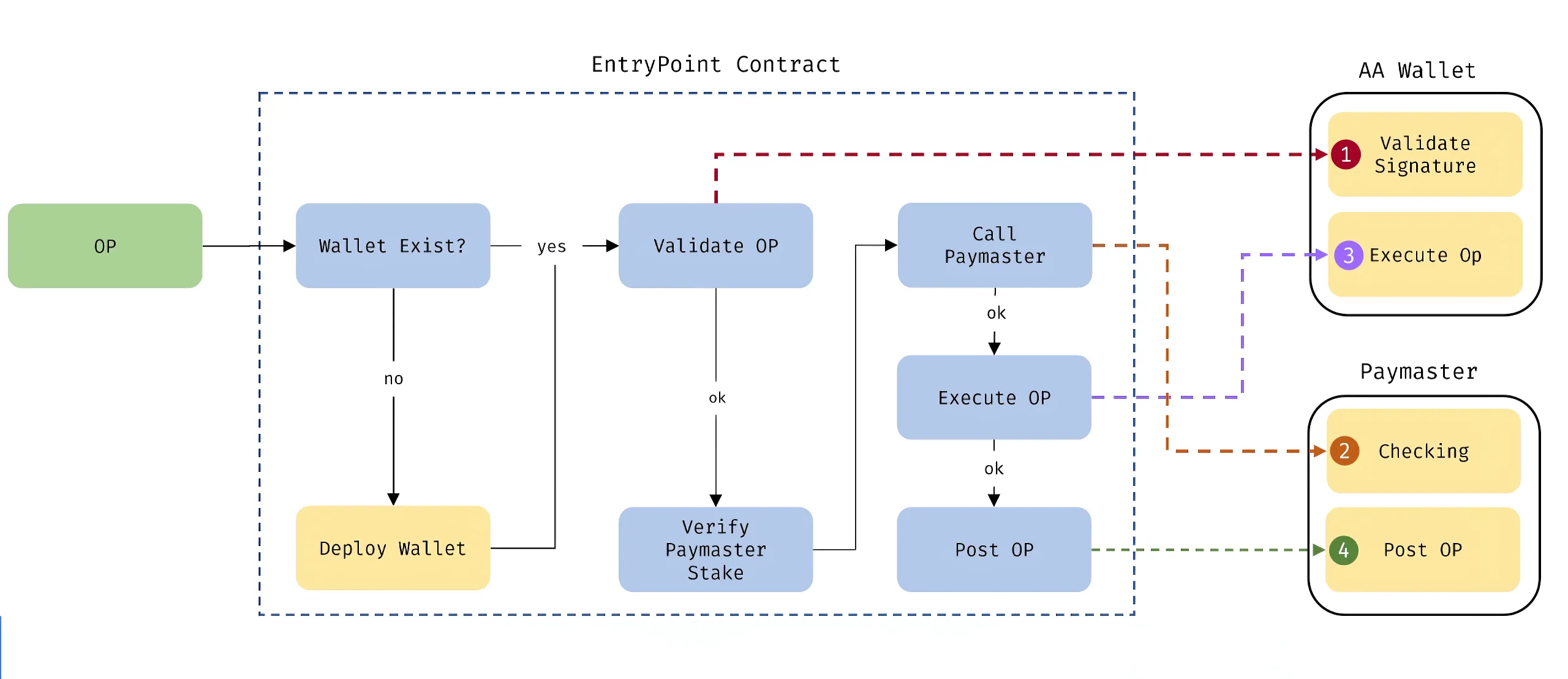 userOperation