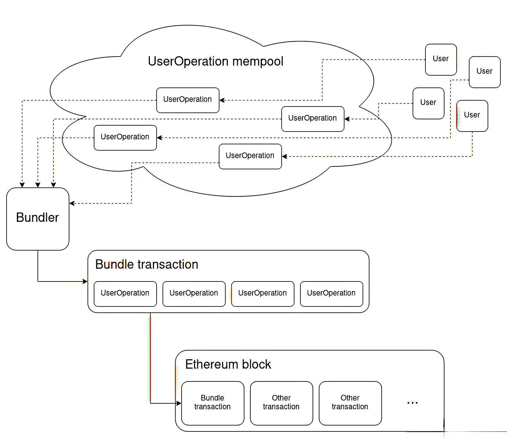 userOperation